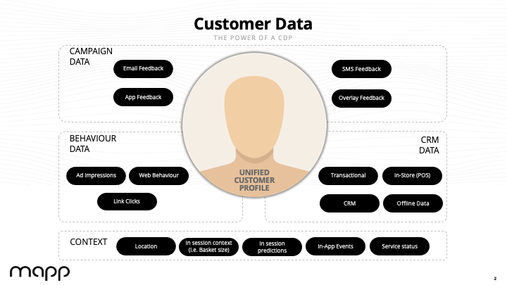 Diagram of data points being unified by a CDP to create unified customer profiles