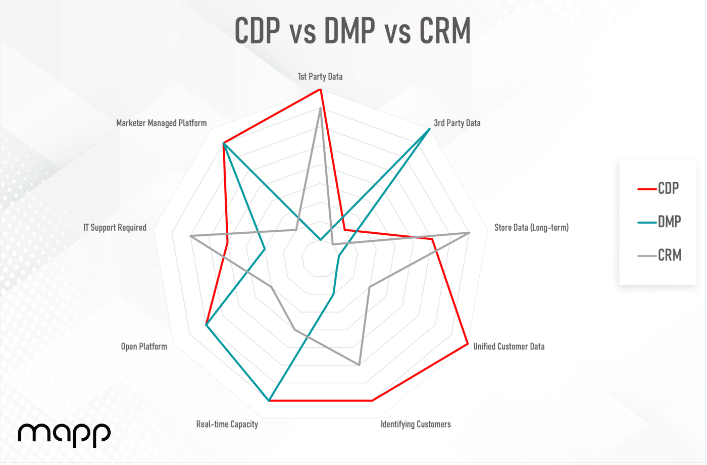 Chart: Differences between a CDP, DMP & CRM platform 
