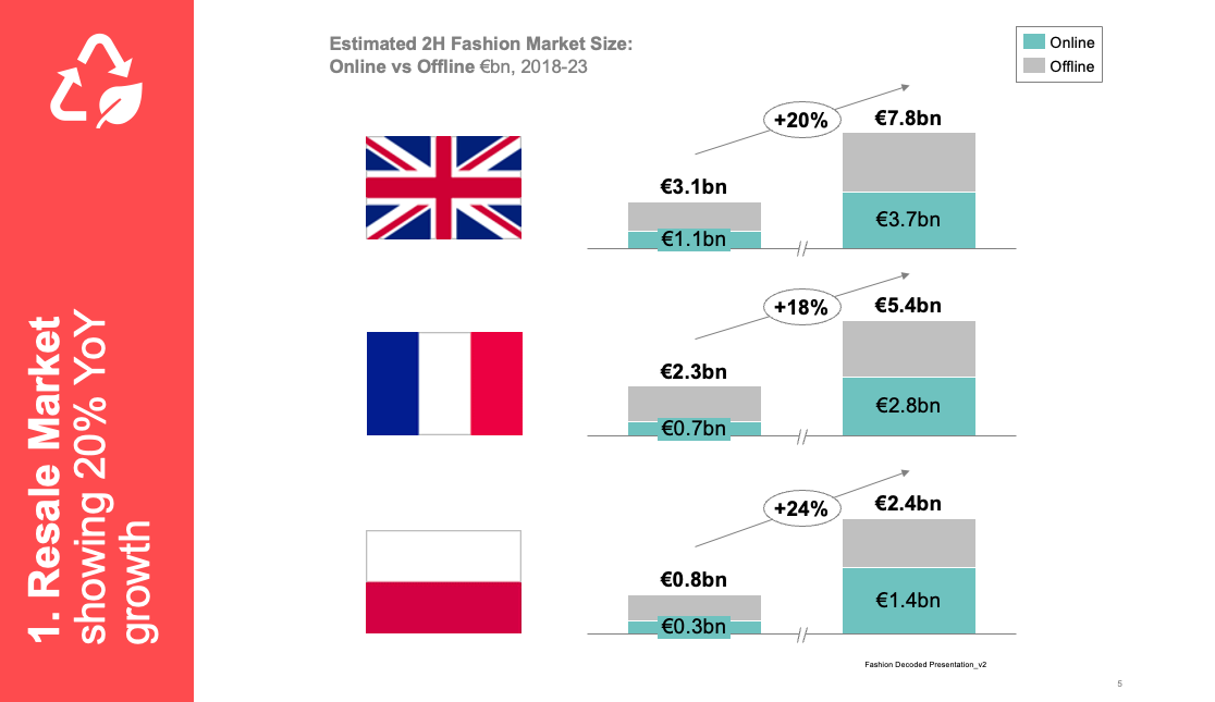 Fashion Decoded Stats: Second hand market